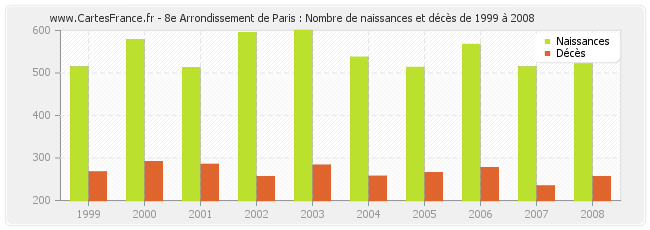 8e Arrondissement de Paris : Nombre de naissances et décès de 1999 à 2008